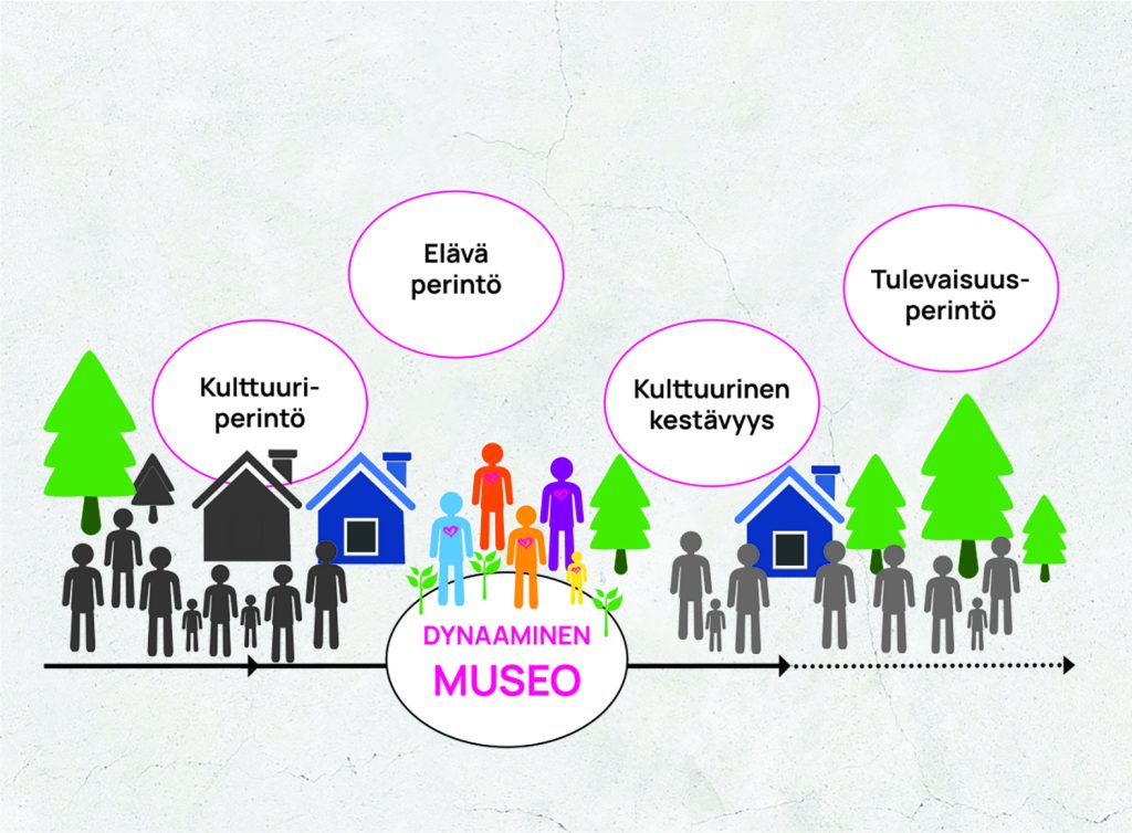 Kaavio esittää dynaamisen museon rakennetta: kulttuuriperintö, elävä perintö, kulttuurinen kestävyys ja tulevaisuusperintö.